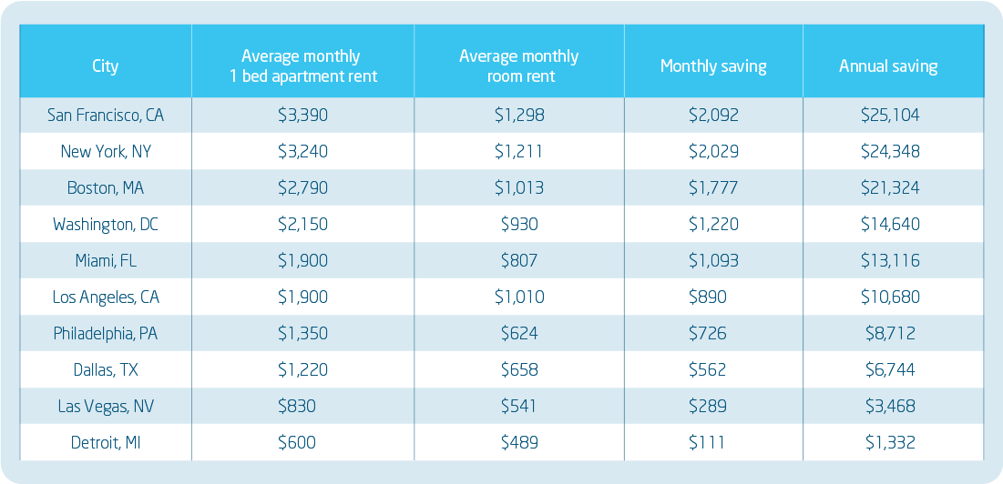 US-Roommate-vs-1-bed-rents