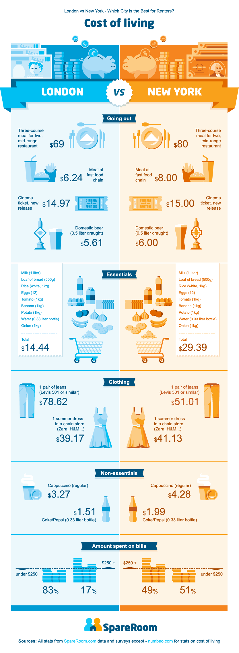 Baltimore vs New York City comparison: Cost of Living