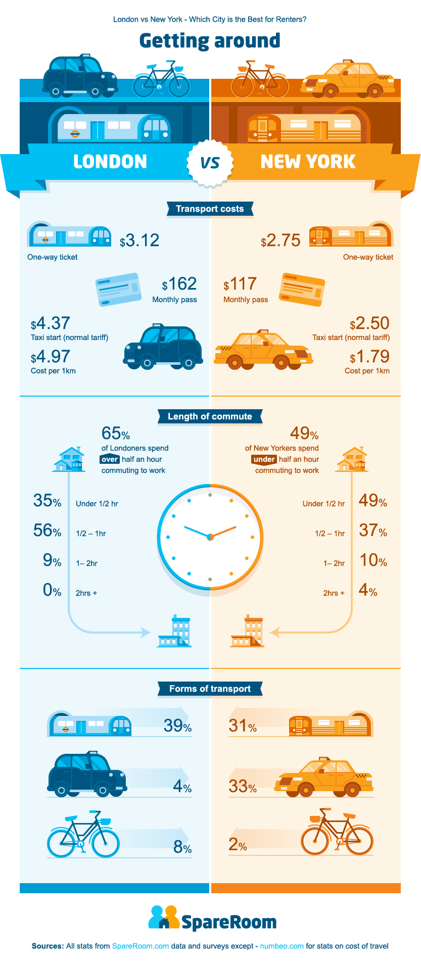 New York City Vs London Comparison