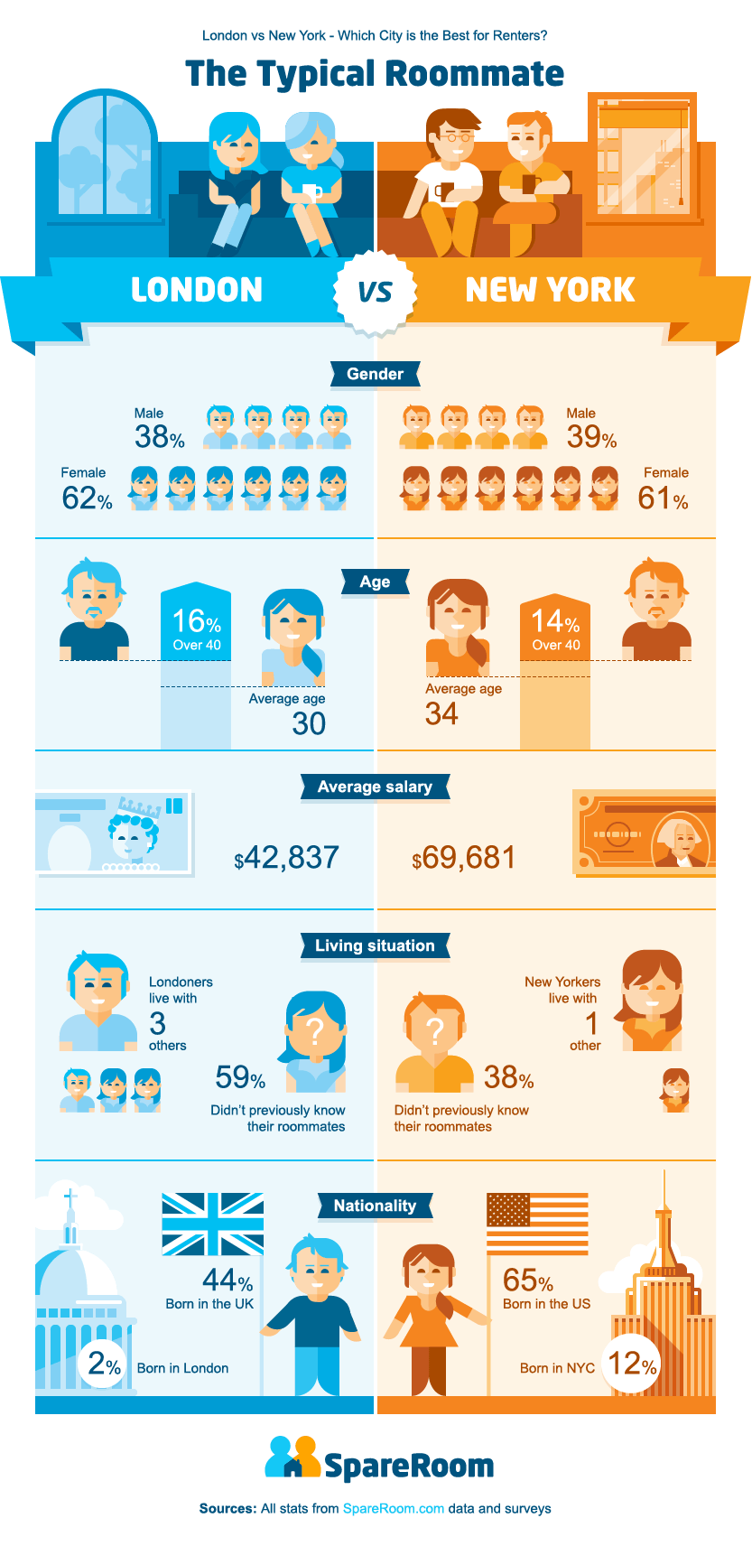 dating in london vs new york