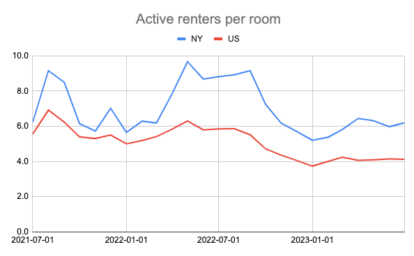 Are things getting better for renters?