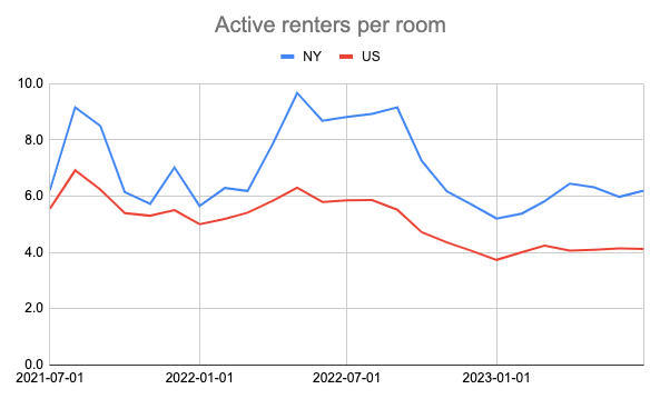 Are things getting better for renters?